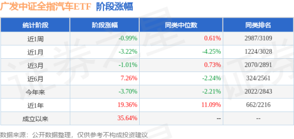 金斧子配资 一季报点评：广发中证全指汽车ETF基金季度涨幅1.15%