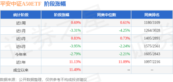 上阳网 一季报点评：平安中证A50ETF基金季度涨幅0.38%