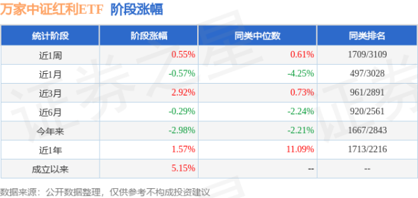 九龙证券配资 一季报点评：万家中证红利ETF基金季度涨幅-2.72%