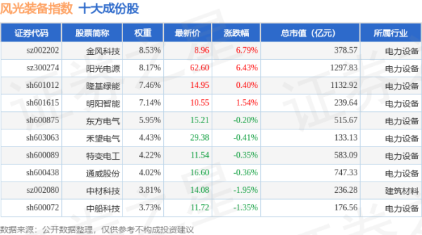 天弘优配 4月28日风光装备（980026）指数涨0.59%，成份股金风科技（002202）领涨