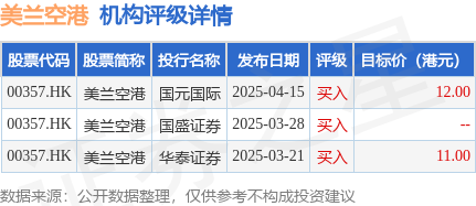 牛达人配资 瑞银增持美兰空港(00357.HK)11.1万股 每股作价约10.1港元