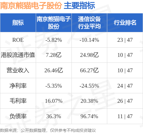 贵丰配资 南京熊猫电子股份(00553.HK)公布第一季度业绩 归母净亏损约3528.15万元 同比收窄23.17%