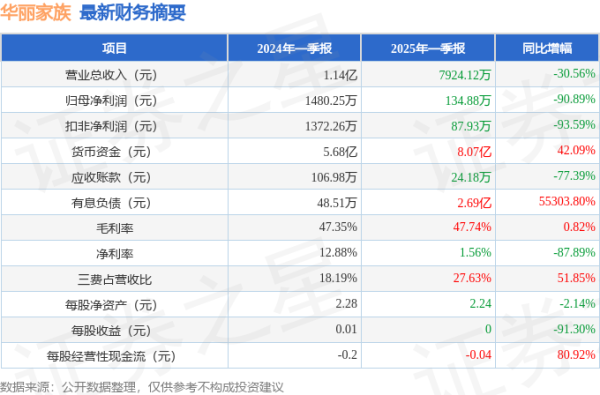 东启网 华丽家族(600503)2025年一季报简析: 净利润减90.89%, 三费占比上升明显