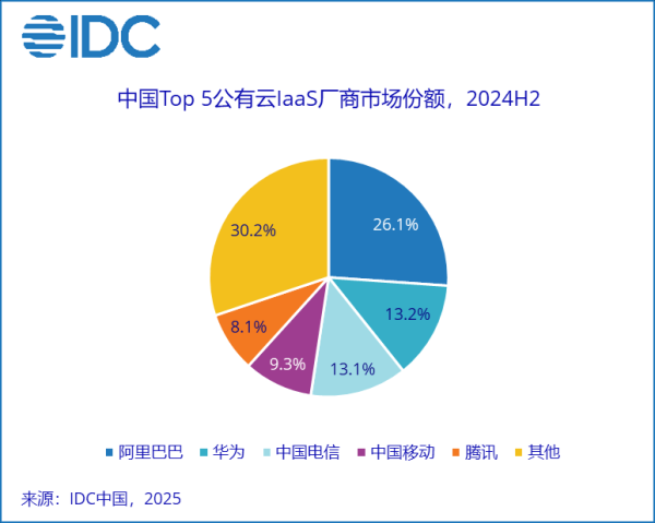 日升策略 IDC：2024下半年中国公有服务整体市场规模为241.1亿美元 市场复苏态势明显