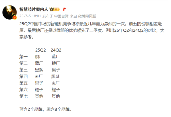 华盛通 小米第二季度国内称王，vivo第二，苹果第五