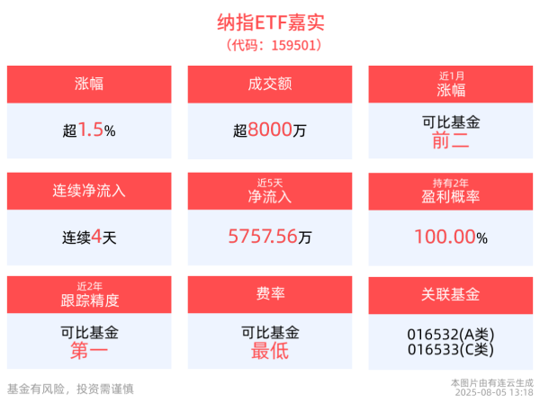 全电配资 美联储9月降息预期大幅升温，纳指ETF嘉实(159501)盘中上涨1.56%