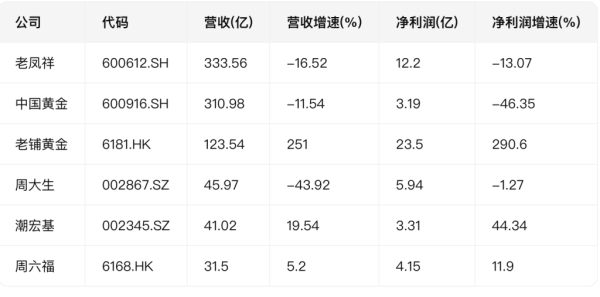 金牛配资 六大黄金珠宝公司上半年总净利52亿元：老凤祥、中国黄金业绩齐跌，老铺黄金狂飙