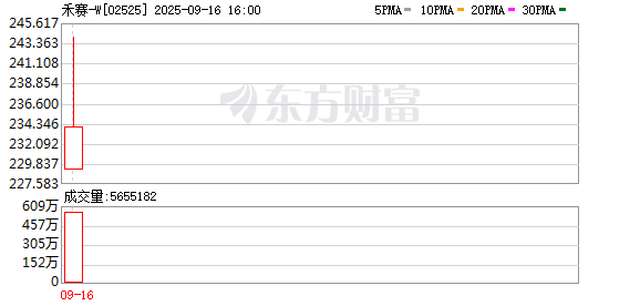 信悦网配资 激光雷达龙头禾赛港股大涨近8% 双重上市引爆168倍认购热潮